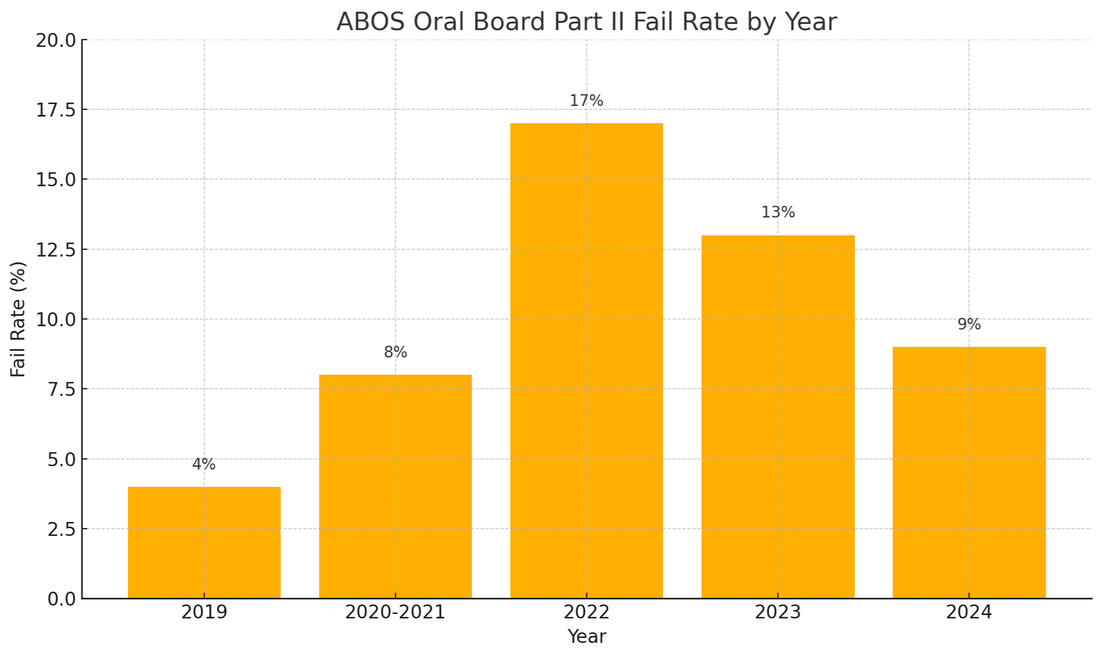 Board failure rate chart